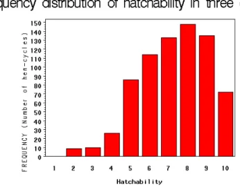 Figure 1: Hatchability frequency distribution  (The models were: 