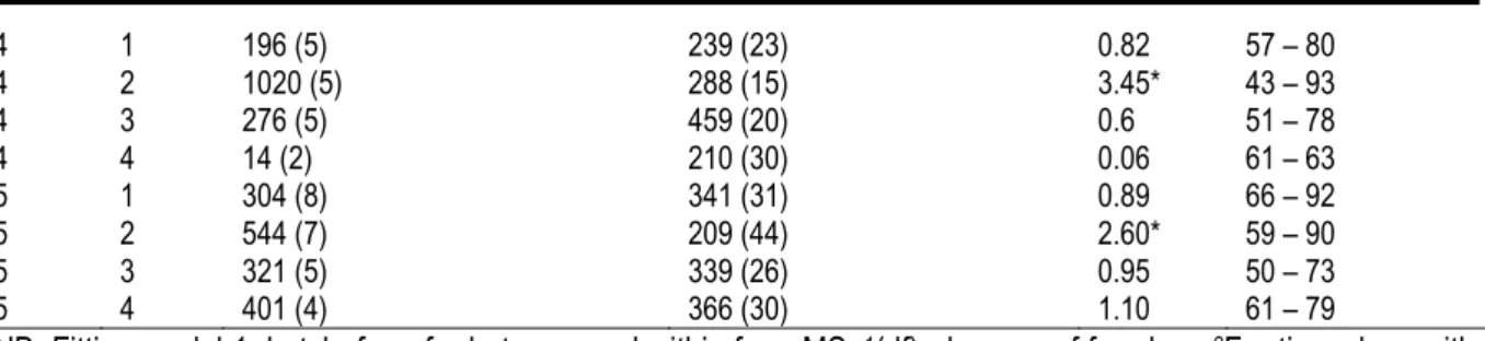 Table 3: Ranking of between and within farm mean squares of the 20 villages in an ascending order   Ranking  Between Farm Mean Squares  Within Farm Mean Squares 
