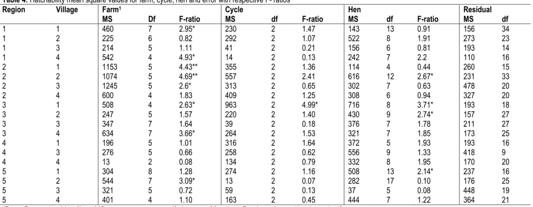 Table 4: Hatchability mean square values for farm, cycle, hen and error with respective F- ratios 