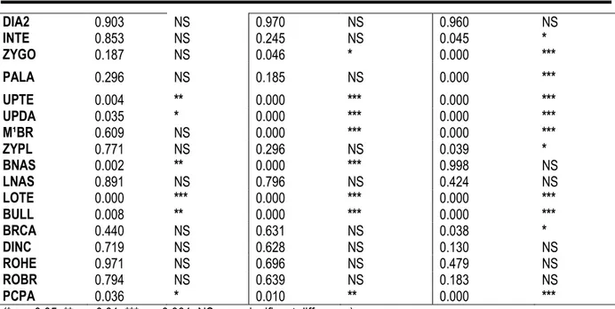 Table 3: Discriminant analysis performed on craniodental measurements of M. edwardsi from Adiopodoumé (n = 43),  Bolo (n = 34) and Taï (n = 81) localities