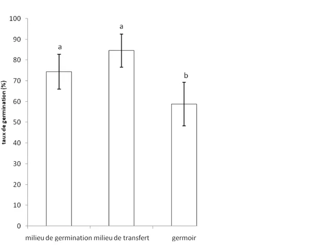 Figure 2 : Effet du mode de conditionnement sur le taux de germination des noix  et des embryons  zygotiques de  cocotier 