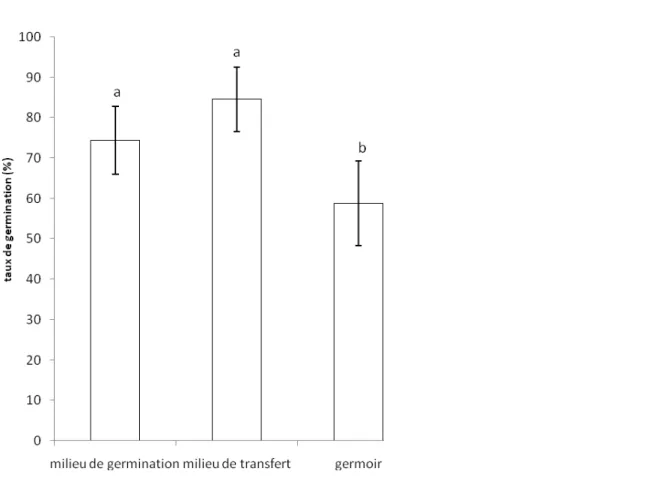 Figure 2 : Effet du mode de conditionnement sur le taux de germination des noix  et des embryons  zygotiques de  cocotier 