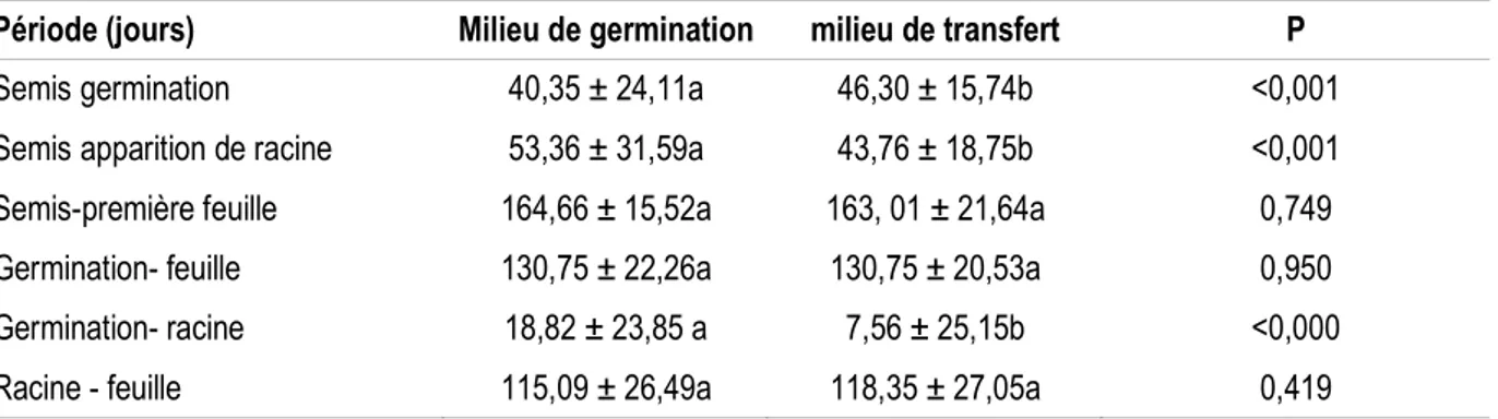 Tableau  3 :  Temps  d’émergence  des  racines  et  feuilles  après  l’inoculation  et  la  germination  des  embryons  zygotiques de cocotier 