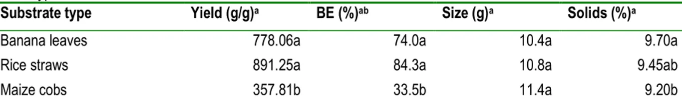 Table 2: Mean  yield, percentage biological efficiency,  size and mushroom solids content  of P