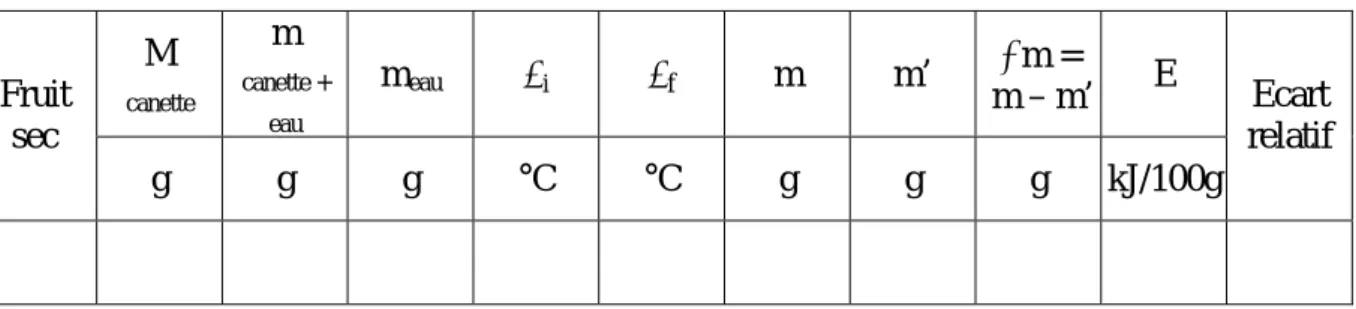 Tableau des résultats de mesures :  M  canette m   canette +  eau m eau  i  f m m’  m =   m – m’  E Fruit  sec  g g g °C  °C g g g  kJ/100g  Ecart  relatif  Informations 