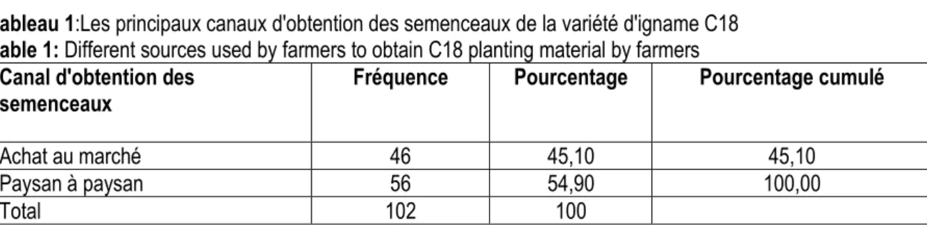 Tableau 1:Les principaux canaux d'obtention des semenceaux de la variété d'igname C18  Table 1: Different sources used by farmers to obtain C18 planting material by farmers 