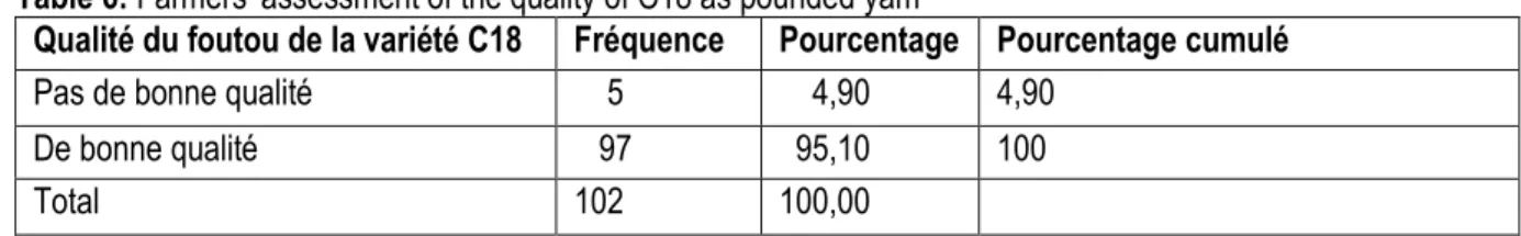 Tableau 4: Evaluation de l'aptitude de la variété d'igname C18 à la conservation  Table 4: Farmers 'assessment of the ability of C18 yam variety to storage 