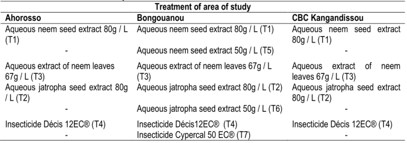 Table 1: Treatment of area of study 