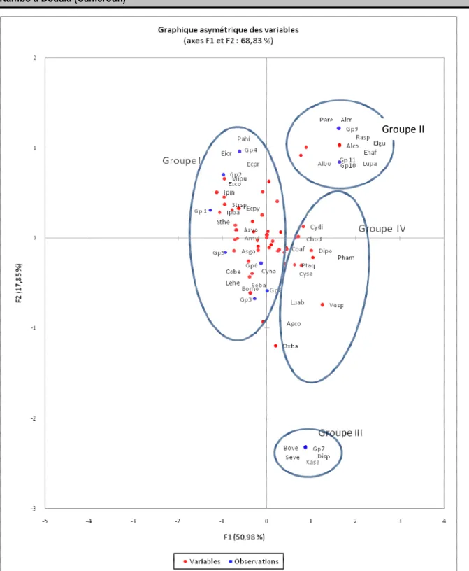 Fig. 3 :  Analyse factorielle des correspondances réalisée sur la matrice de présence-absence    des taxons recensés  dans les principaux groupements : 