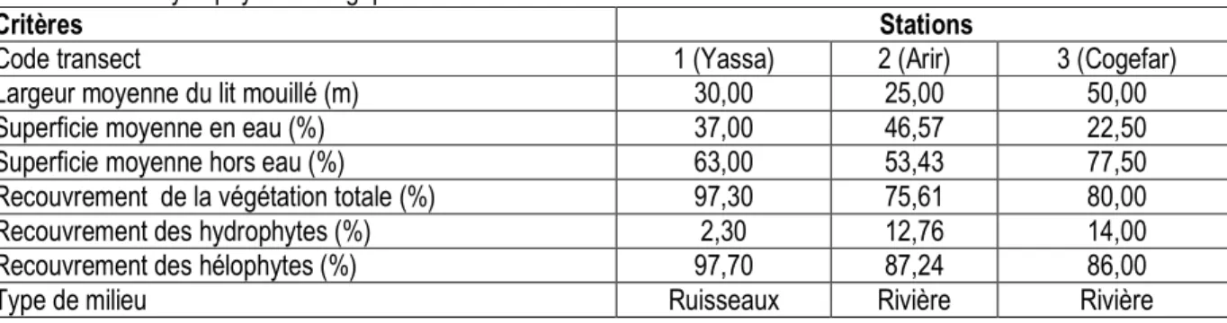 Tableau 3 : Analyse phytosociologique des milieux échantillonnés dans les stations. 