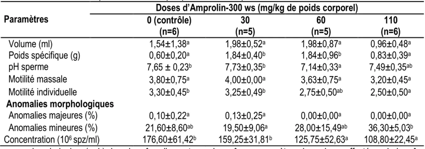 Tableau 5 : Effets de l’Amprolin-300 ws sur quelques caractéristiques de la semence  Paramètres 
