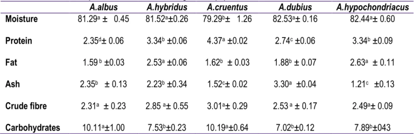 Table 1: Proximate composition of the amaranth vegetables (%) 