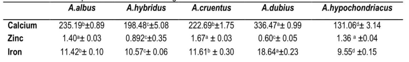 Table 2:  Mineral composition of the amaranth vegetables in WWB 