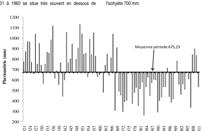 Figure 2 : Évolution de la pluviométrie de 1921 à 2011 dans la région de Fatick  Relevé  de  végétation :  Les  relevés  ont  été  distribués 