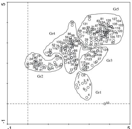 Figure 3 : Analyse factorielle des correspondances redressées (DCA) sur la matrice 54 espèces x 135 espèces  Gr1 :  Groupement  1  avec  comme  espèce  dominante 