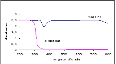 Fig. 1 : Spectre UV-visible de la margine et son distillat (DS)  Cependant, le problème majeur de distillat obtenu est son  acidité élevée, c’est pour quoi on propose dans ce qui suit  l’étude de sa neutralisation par la chaux