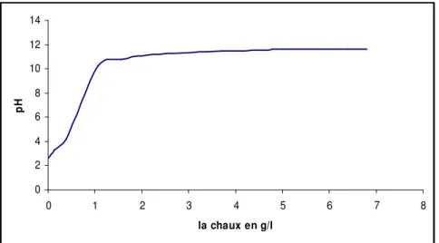 Fig. 2 : Évolution de pH la margine brute en fonction de la concentration de chaux ajoutée