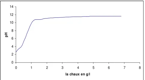 Fig. 2 : Évolution de pH la margine brute en fonction de la concentration de chaux ajoutée