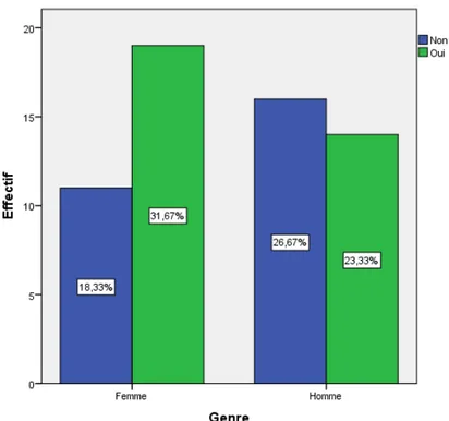 Figure 1 : Répartition des enquêtés selon le niveau de connaissance des champignons thérapeutiques  Lorsque l’on s’intéresse particulièrement à ces résultats 