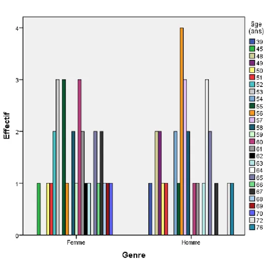 Figure 2 : Connaissance des espèces thérapeutiques en fonction du sexe et de l’âge  On  constate  également  que  la  différence  n’est  pas 