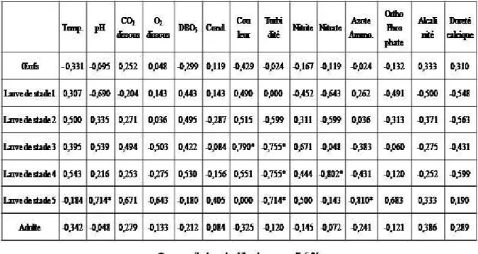 Tableau 1 : Valeurs des coefficients de Corrélations linéaires entre les paramètres physico-chimiques de l’eau du lac  d’Obili (Yaoundé, Cameroun) et l’abondance des stades de développent d’I