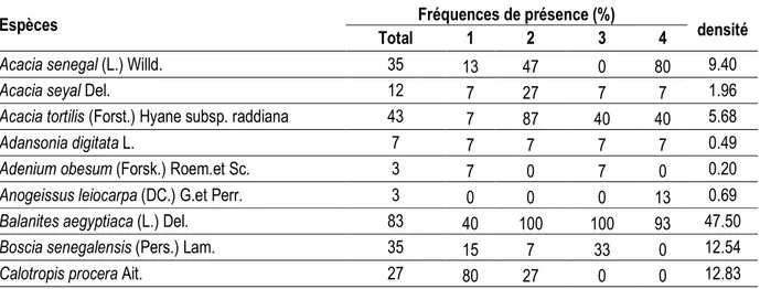 Tableau 2 : Variation de la fréquence de présence et de la densité relative de différentes espèces ligneuses rencontrées  dans les différents sites 