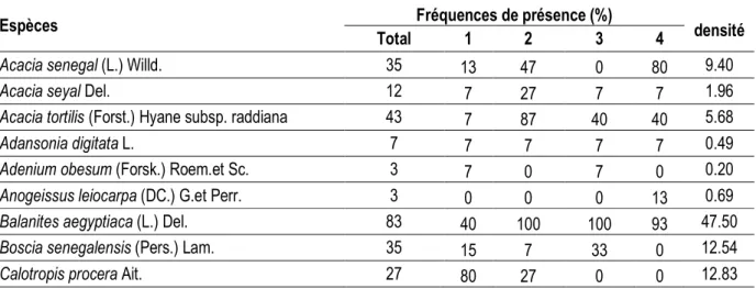 Tableau 2 : Variation de la fréquence de présence et de la densité relative de différentes espèces ligneuses rencontrées  dans les différents sites 