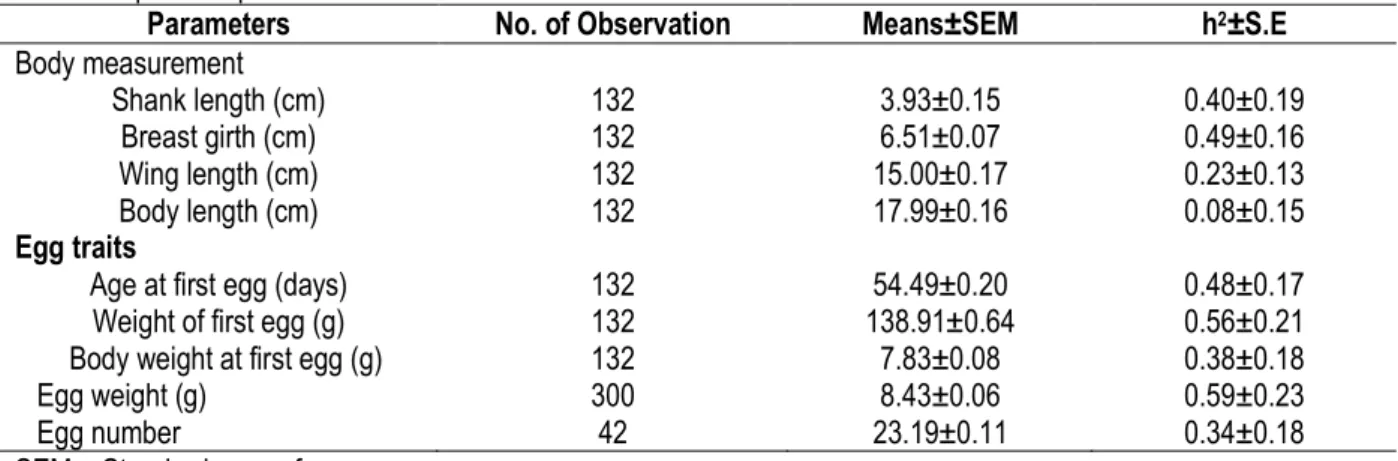 TABLE 2: Least Squares Means±SEM and heritability (h 2 ±S.E) estimates of 6-month body measurements and some egg 