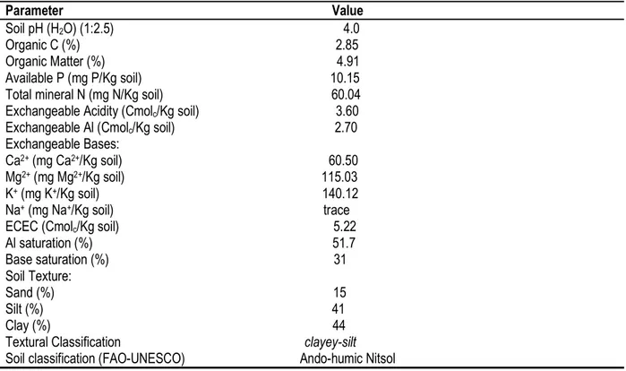 Table 1: Characteristics of soil obtained from Kavutiri  