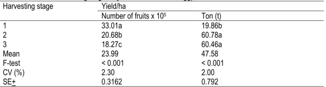 Table 3: Effect of harvesting stage on yield of three African eggplant varieties 