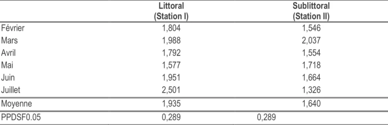 Tableau 3 : Comparaison de la variation mensuelle de l’indice de diversité de Shannon suivant un transect allant du  littoral au sublittoral du lac de barrage de Boura ; la Plus Petite Différence Significative de Fisher (PPDS avec α= 5%) est  utilisée