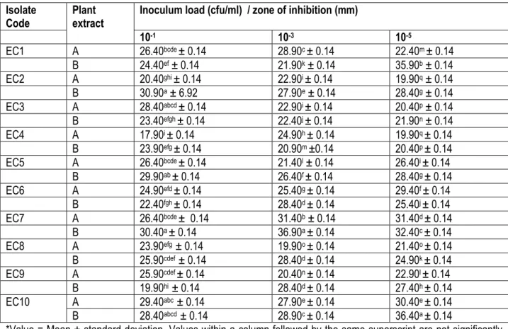 Table 4: Inhibitory activity of ethanol extracts of Anogeissus leiocarpus and Terminalia glaucescens against ten clinical 