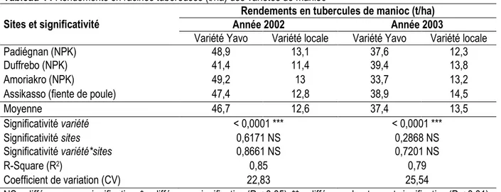Tableau 4 : Rendements en racines tubéreuses (t/ha) des variétés de manioc  Sites et significativité  
