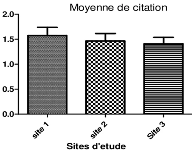 Figure  15 :  Histogramme  des  moyennes  de  citations  d’espèces ornementales dans les trois sites