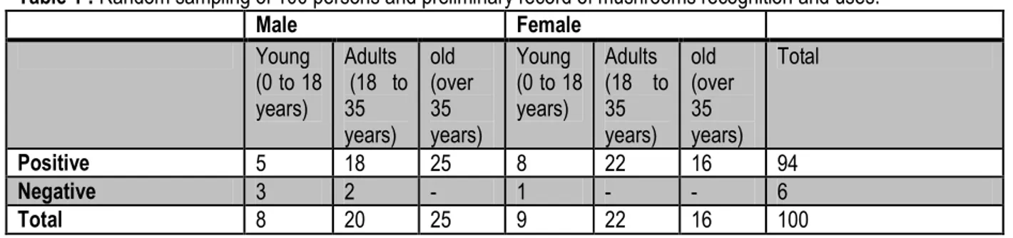 Table 1 : Random sampling of 100 persons and preliminary record of mushrooms recognition and uses