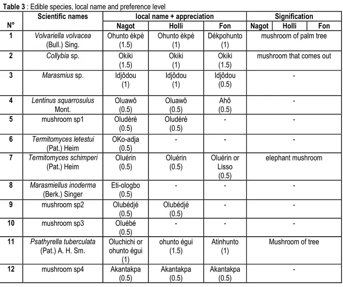 Table 3 : Edible species, local name and preference level  N° 