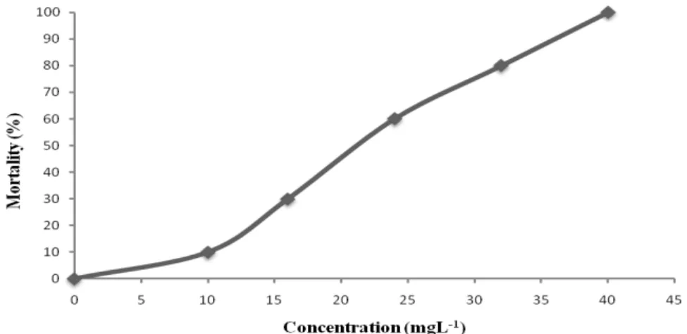 Figure 1: Dose-response curve, after 48h of exposition of Oreochromis niloticus to monocrotophos