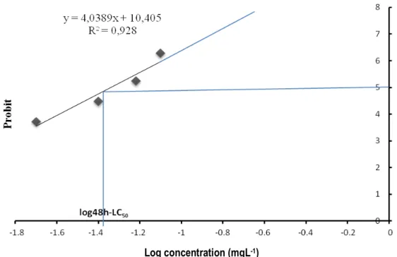 Figure 4: Regression line log concentration-Probit, after 48h of exposition of Oreochromis niloticus to profenophos