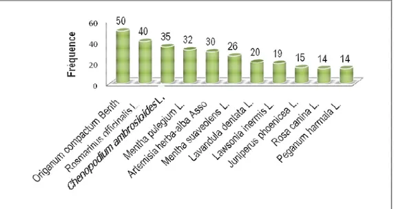 Fig. 6 : Répartition de la fréquence d’utilisation des plantes médicinales les plus utilisées