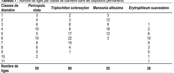 Tableau 1 : Nombre de tiges par classe de diamètre dans les dispositifs permanents  Classes de 