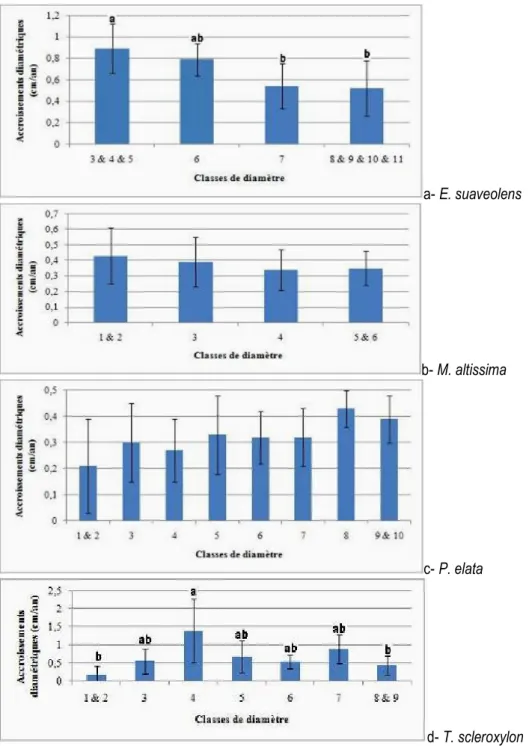 Figure  6 :  Évolution  des  accroissements  diamétriques  annuels  moyens  (±  intervalles  de  confiances  à  95  %  au- au-dessus  des  histogrammes)  en  fonction  des  classes  de  diamètre  de  E