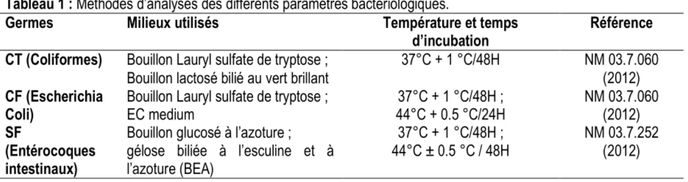 Tableau 1 : Méthodes d’analyses des différents paramètres bactériologiques. 
