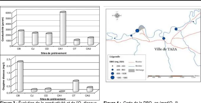 Figure 3 : Évolution de la conductivité et de l’O 2  dissous.  Figure 4 : .Carte de la DBO 5  en (mgd’O 2  /l)