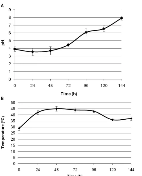 Figure 1: Evolution of pH and temperature during cocoa fermentation. (a) PH, (b) Temperature