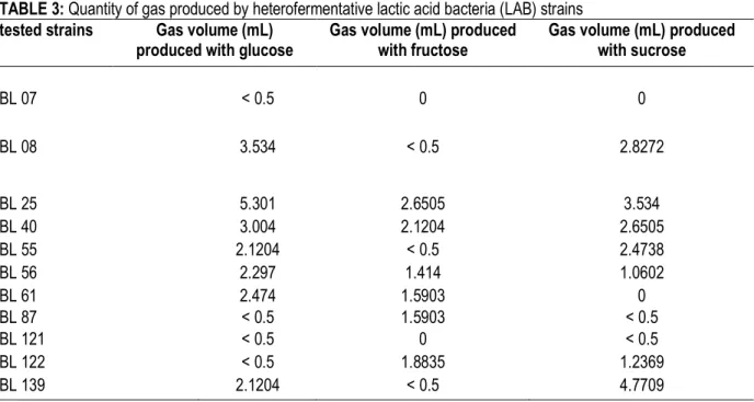TABLE 3: Quantity of gas produced by heterofermentative lactic acid bacteria (LAB) strains  tested strains  Gas volume (mL) 
