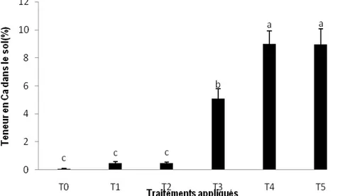 Figure 7 : Teneur en calcium  dans le sol en fonction des traitements. T0 : témoin ; T1 :87kg d’urée +350kg de NPK   Ha -1 ;  T2 :43.5kg  d’urée  +  176kg  de  NPK   Ha -1 ;  T3 :15  t.ha -1   de  compost  des  fumiers  de  poule ;  T4 :30  t.ha -1   de  c