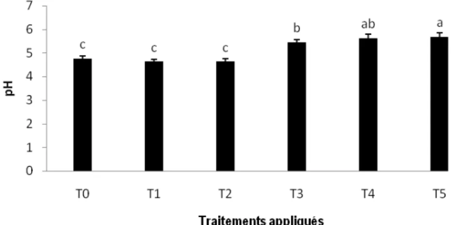 Figure 9 : Variation du pH  du  sol en fonction des traitements. T0 : témoin ; T1 :87kg d’urée +350kg de NPK  Ha -1 ;  T2 :43.5kg d’urée + 176kg de NPK  Ha -1 ; T3 :15t/ha de compost des fumiers de poule ; T4 :30 t/ha de compost des  fumiers de poule; T5 :