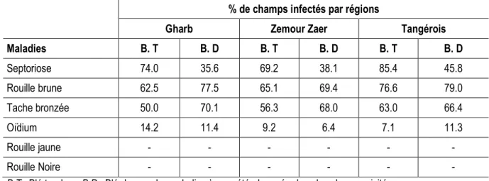 Tableau 1. Prévalences (%) des principales maladies cryptogamiques foliaires du blé dans trois régions céréalières du  Maroc lors de la campagne 2012-2013