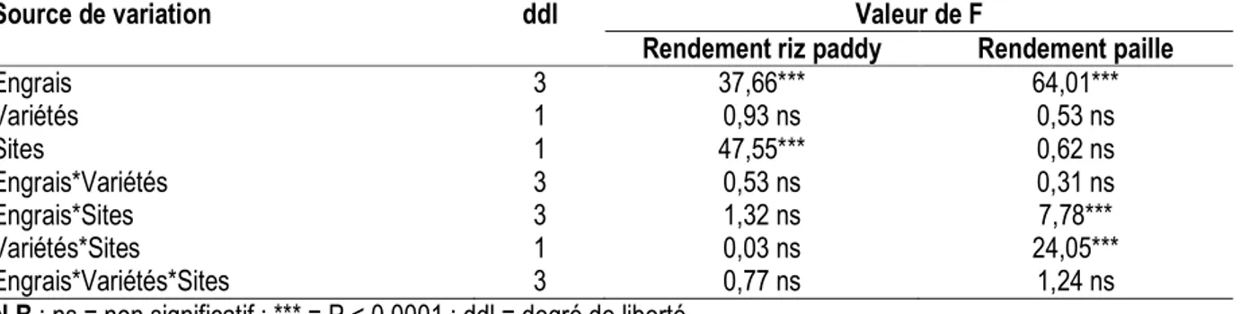 Tableau 5 : Résultats de l’analyse de la variance (valeur de F) sur les rendements riz paddy et paille considérant les  formes d’engrais appliquées, les variétés et les sites d’expérimentation