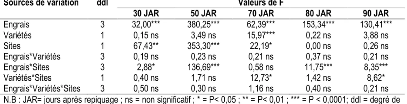 Tableau 2 : Résultats de l’analyse de la variance (valeur de F) sur la hauteur des plants à différentes périodes de  mesure considérant les formes d’engrais appliquées, les variétés et les sites d’expérimentation